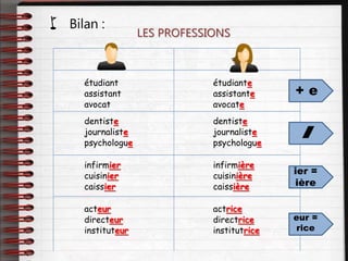  Bilan :
LES PROFESSIONS
étudiant étudiante
assistant assistante
avocat avocate
dentiste dentiste
journaliste journaliste
psychologue psychologue
infirmier infirmière
cuisinier cuisinière
caissier caissière
acteur actrice
directeur directrice
instituteur institutrice
+ e

ier =
ière
eur =
rice
 