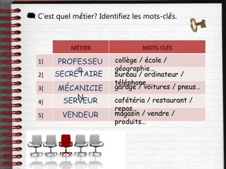  C’est quel métier? Identifiez les mots-clés.
MÉTIER MOTS-CLÉS
1]
2]
3]
4]
5]
collège / école /
géographie…
PROFESSEU
R bureau / ordinateur /
téléphone…
SECRÉTAIRE
garage / voitures / pneus…
MÉCANICIE
N cafétéria / restaurant /
repas…
SERVEUR
magasin / vendre /
produits…
VENDEUR
 