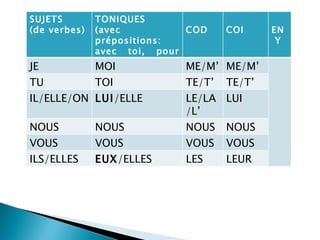 Les pronoms: toniques, COD, COI, en , y | PPT