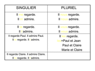 SINGULIER PLURIEL
Il me regarde.
Il m’ admire.
Il nous regarde.
Il nous admire.
Il te regarde.
Il t’admire.
Il vous regarde.
Il vous admire.
Il regarde Paul. Il admire Paul.
Il le regarde. Il l’admire.
Il les regarde.
les=Paul et Jean
Paul et Claire
Marie et Claire
Il regarde Claire. Il admire Claire.
Il la regarde. Il l’admire.