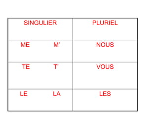 SINGULIER PLURIEL
ME M’ NOUS
TE T’ VOUS
LE LA LES
 