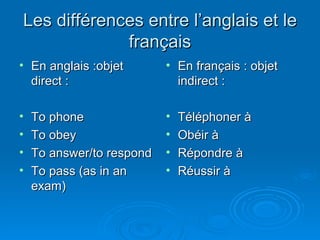 Les différences entre l’anglais et le français En anglais :objet direct : To phone To obey To answer/to respond To pass (as in an exam) En français : objet indirect : Téléphoner à Obéir à Répondre à Réussir à 