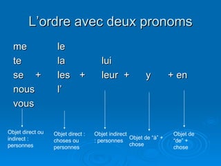 L’ordre avec deux pronoms me le te la lui se + les + leur + y + en nous l’ vous Objet direct ou indirect : personnes Objet direct : choses ou personnes Objet indirect : personnes Objet de “à” + chose Objet de “de” + chose 