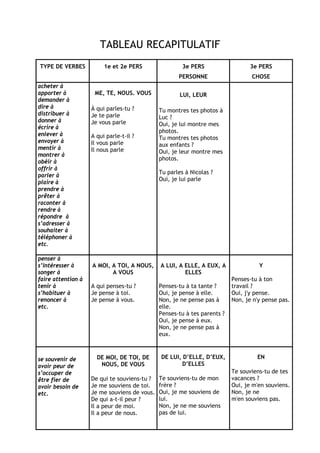 TABLEAU RECAPITULATIF
TYPE DE VERBES 1e et 2e PERS 3e PERS
PERSONNE
3e PERS
CHOSE
acheter à
apporter à
demander à
dire à
distribuer à
donner à
écrire à
enlever à
envoyer à
mentir à
montrer à
obéir à
offrir à
parler à
plaire à
prendre à
prêter à
raconter à
rendre à
répondre à
s’adresser à
souhaiter à
téléphoner à
etc.
ME, TE, NOUS. VOUS
À qui parles-tu ?
Je te parle
Je vous parle
A qui parle-t-il ?
Il vous parle
Il nous parle
LUI, LEUR
Tu montres tes photos à
Luc ?
Oui, je lui montre mes
photos.
Tu montres tes photos
aux enfants ?
Oui, je leur montre mes
photos.
Tu parles à Nicolas ?
Oui, je lui parle
penser à
s’intéresser à
songer à
faire attention à
tenir à
s’habituer à
renoncer à
etc.
A MOI, A TOI, A NOUS,
A VOUS
A qui penses-tu ?
Je pense à toi.
Je pense à vous.
A LUI, A ELLE, A EUX, A
ELLES
Penses-tu à ta tante ?
Oui, je pense à elle.
Non, je ne pense pas à
elle.
Penses-tu à tes parents ?
Oui, je pense à eux.
Non, je ne pense pas à
eux.
Y
Penses-tu à ton
travail ?
Oui, j'y pense.
Non, je n'y pense pas.
se souvenir de
avoir peur de
s’occuper de
être fier de
avoir besoin de
etc.
DE MOI, DE TOI, DE
NOUS, DE VOUS
De qui te souviens-tu ?
Je me souviens de toi.
Je me souviens de vous.
De qui a-t-il peur ?
Il a peur de moi.
Il a peur de nous.
DE LUI, D’ELLE, D’EUX,
D’ELLES
Te souviens-tu de mon
frère ?
Oui, je me souviens de
lui.
Non, je ne me souviens
pas de lui.
EN
Te souviens-tu de tes
vacances ?
Oui, je m'en souviens.
Non, je ne
m'en souviens pas.
 