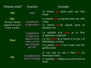Pronom relatif

Fonction

Exemple

Qui

Sujet

La femme qui parle porte une robe
rouge.

Que
On fait l’élision
quand il est suivi
d’une voyelle.

Complément
d’objet direct

La femme que je regarde porte une robe
rouge.
La femme qu’on regarde porte un
pantalon vert.

Dont

Complément
d’objet d’un
adjectif, d’un
verbe ou d’un
nom introduit
par “de”

La médaille d’or dont tu es fière
m’appartient. (adjectif)
Le livre dont tu as besoin n’est pas à la
bibliothèque. (verbe)
Les enfants dont il est le père sont très
gentils.(nom)

Où

Je vais tous les étés à Paris où j’ai
Complément de beaucoup d’amis.
lieu et de temps La semaine où Sophie est arrivée était un
lundi.

 