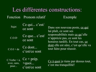 Les différentes constructions:
Fonction Pronom relatif
Sujet

C.O.D

C.O.I + de

C.Verbe + à,
avec, sans,
pour...

Exemple

Ce qui... c’est/
ce sont

Dans son nouveau poste, ce qui
lui plaît, ce sont ses
Ce que... c’est/ responsabilités mais ce qu’elle
n’apprécie pas, ce sont les
ce sont
horaires tardifs. En tout cas, ce
dont elle est sûre, c’est qu’elle va
Ce dont...
tout faire pour réussir.

c’est/ce sont
Ce + prép.
+quoi...
c’est/ce sont

Ce à quoi je tiens par dessus tout,
c’est ma tranquillité!

 