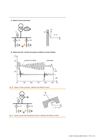 Cahier Technique Merlin Gerin n° 181 / p.13
fig. 20 : réseau à neutre compensé : détection des défauts à la terre.
fig. 21 : réseau à neutre relié directement à la terre : détection des défauts à la terre.
Irs
Irs
Ird
Vr
Vr
Θ = - 70°
Ird
Irs
Irs
Ird
Vr
Vr
Θ = 0°
Ird
A - défaut à la terre permanent
B - défaut récurrent : tension de la phase en défaut et courant résiduel
70
- 20
20
kV
0
150 230 310 390 470
- 250
250
A
0
ms
extinction du défaut réallumage
 