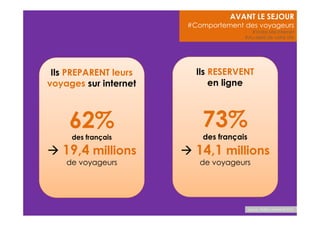 Ils PREPARENT leurs 
voyages sur internet 
62% 
des français 
 19,4 millions 
de voyageurs 
AVANT LE SEJOUR 
#Comportement des voyageurs 
Ils RESERVENT 
Source : Raffour Interactif 2013 
en ligne 
73% 
des français 
 14,1 millions 
de voyageurs 
#Votre site internet 
#Au delà de votre site 
 