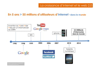 En 5 ans > 55 millions d’utilisateurs d’Internet -dans le monde 
Invention du World Wide 
Web par un informaticien 
du CERN 
Wifi 
1990 1998 1999 2005 2006 
Iphone 
2007 
2,5 Milliards 
d’internautes 
dans le monde 
2010 2014 
Tablette 
numérique 
Blog du Modérateur Chiffres 2014 
www.logitourisme.com 
LLaa ccrrooiissssaannccee dd’’iinntteerrnneett eett llee wweebb 22..00 
 