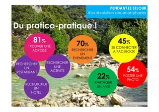 Du pratico-pratique ! 
45% 
SE CONNECTER 
A FACEBOOK 
RESTAURANT 54% 
22% 
PARTAGER 
UN AVIS 
RECHERCHER 
UN 
POSTER UNE 
PHOTO 
Source : Etourisme janvier 2013 
70% 
RECHERCHER 
UN 
EVENEMENT 
81% 
TROUVER UNE 
ADRESSE 
RECHERCHER 
UN 
HOTEL 
RECHERCHER 
UNE 
ACTIVITE 
PENDANT LE SEJOUR 
#La révolution des smartphones 
#L’accès à internet 
 
