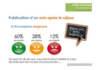 Publication d’un avis après le séjour 
Source : Reviewpro-2012 -CRT Bretagne 
4/10 européens réagissent 
60% 
avis positifs 
28% 
avis neutres 
12% 
avis négatifs 
APRES LE SEJOUR 
#E-réputation 
#Le web communautaire 
Ce que l’on dit de vous, vous donne de la visibilité et a plus 
de poids que tout ce que vous pouvez dire…. 
 