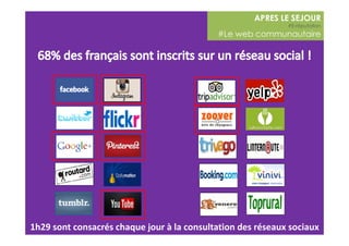 APRES LE SEJOUR 
#E-réputation 
#Le web communautaire 
1h29 sont consacrés chaque jour à la consultation des réseaux sociaux 
 