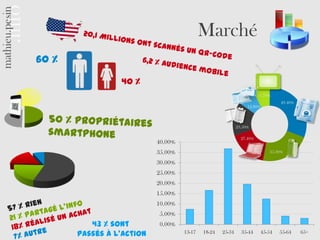 Marché
60 %

                 40 %
                                                                       11.70%
                                                                                 49.40%
                                                                 12.80%



                                                            23.50%

                                                              27.40%
                           40.00%
                           35.00%                                           35.30%

                           30.00%
                           25.00%
                           20.00%
                           15.00%
                           10.00%
                           5.00%
          43 % sont        0.00%
       passés à l’action            13-17   18-24   25-34     35-44     45-54   55-64     65+
 