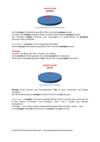 ©	
  2014	
  Prof	
  Particulier	
  Allemand	
  –	
  www.profparticulierallemand.com	
  
EINIGE	
  (N/R)	
  
quelques	
  
	
  
	
  
une	
  petite	
  partie	
  d’un	
  ensemble	
  
	
  
Sie	
  hat	
  einige	
  Freundinnen	
  getroffen.	
  Elle	
  a	
  rencontré	
  quelques	
  amies.	
  
Er	
  wohnt	
  seit	
  einigen	
  Jahren	
  in	
  Berlin.	
  Il	
  habite	
  à	
  Berlin	
  depuis	
  quelques	
  années.	
  
Das	
   Verhalten	
   einiger	
   Personen	
   war	
   unerträglich.	
   Le	
   comportement	
   de	
   quelques	
  
personnes	
  était	
  intolérable.	
  	
  	
  
	
  
Remarque	
  :	
  «	
  ein	
  paar	
  »	
  est	
  un	
  synonyme	
  invariable.	
  
Sie	
  hat	
  ein	
  paar	
  Freundinnen	
  getroffen.	
  Elle	
  a	
  rencontré	
  quelques	
  amies.	
  
	
  
Achtung!	
  
ein	
  paar	
  ≠	
  ein	
  Paar	
  (das	
  Paar	
  =	
  la	
  paire	
  /	
  le	
  couple)	
  
Er	
  hat	
  ein	
  Paar	
  Schuhe	
  gekauft.	
  Il	
  a	
  acheté	
  une	
  paire	
  de	
  chaussures.	
  
Paul	
  und	
  Eva	
  sind	
  ein	
  ungleiches	
  Paar.	
  Paul	
  et	
  Eva	
  sont	
  un	
  couple	
  mal	
  assorti.	
  
	
  
	
  
WENIGE	
  (N/R)	
  
peu	
  de	
  
	
  
	
  
une	
  partie	
  très	
  réduite	
  
	
  
Wenige	
   Leute	
   kennen	
   eine	
   Fremdsprache.	
   Peu	
   de	
   gens	
   connaissent	
   une	
   langue	
  
étrangère.	
  
Das	
  ist	
  die	
  Meinung	
  von	
  wenigen	
  Leuten.	
  C’est	
  l’avis	
  de	
  peu	
  de	
  gens.	
  
	
  
Remarque	
  :	
  «	
  weniger	
  »	
  n’est	
  pas	
  un	
  génitif	
  pluriel.	
  Celui-­‐ci	
  n’existe	
  pas	
  en	
  tant	
  que	
  tel.	
  
Il	
   faut	
   utiliser	
   la	
   formule	
   «	
  von	
   wenigen	
  »,	
   donc	
   «	
  von	
   +	
   wenig-­‐	
   avec	
   marque	
  
datif	
  pluriel».	
  
«	
  weniger	
  …	
  als	
  »	
  existe	
  comme	
  comparatif	
  de	
  supériorité	
  et	
  traduit	
  «	
  moins	
  …	
  que	
  »	
  
Er	
  ist	
  weniger	
  reich	
  als	
  sein	
  Freund.	
  Il	
  est	
  moins	
  riche	
  que	
  son	
  ami.	
  
	
  
	
  
	
  
	
  
	
  
	
  
	
  
	
  
 
