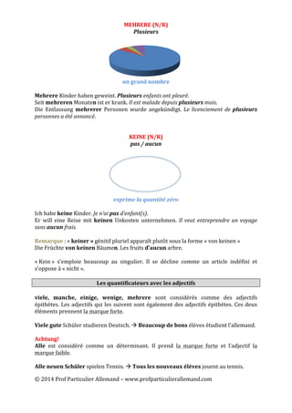 ©	
  2014	
  Prof	
  Particulier	
  Allemand	
  –	
  www.profparticulierallemand.com	
  
MEHRERE	
  (N/R)	
  
Plusieurs	
  
	
  
	
  
un	
  grand	
  nombre	
  
	
  
Mehrere	
  Kinder	
  haben	
  geweint.	
  Plusieurs	
  enfants	
  ont	
  pleuré.	
  
Seit	
  mehreren	
  Monaten	
  ist	
  er	
  krank.	
  Il	
  est	
  malade	
  depuis	
  plusieurs	
  mois.	
  
Die	
   Entlassung	
   mehrerer	
   Personen	
   wurde	
   angekündigt.	
   Le	
  licenciement	
  de	
  plusieurs	
  
personnes	
  a	
  été	
  annoncé.	
  
	
  
	
  
KEINE	
  (N/R)	
  
pas	
  /	
  aucun	
  
	
  
	
  
	
  
	
  
	
  
	
  
	
  
	
  
exprime	
  la	
  quantité	
  zéro	
  
	
  
Ich	
  habe	
  keine	
  Kinder.	
  Je	
  n’ai	
  pas	
  d’enfant(s).	
  
Er	
   will	
   eine	
   Reise	
   mit	
   keinen	
   Unkosten	
   unternehmen.	
   Il	
  veut	
  entreprendre	
  un	
  voyage	
  
sans	
  aucun	
  frais.	
  	
  
	
  
Remarque	
  :	
  «	
  keiner	
  »	
  génitif	
  pluriel	
  apparaît	
  plutôt	
  sous	
  la	
  forme	
  «	
  von	
  keinen	
  »	
  
Die	
  Früchte	
  von	
  keinen	
  Bäumen.	
  Les	
  fruits	
  d’aucun	
  arbre.	
  	
  
	
  
«	
  Kein	
  »	
   s’emploie	
   beaucoup	
   au	
   singulier.	
   Il	
   se	
   décline	
   comme	
   un	
   article	
   indéfini	
   et	
  
s’oppose	
  à	
  «	
  nicht	
  ».	
  	
  
	
  
Les	
  quantificateurs	
  avec	
  les	
  adjectifs	
  
	
  
viele,	
   manche,	
   einige,	
   wenige,	
   mehrere	
   sont	
   considérés	
   comme	
   des	
   adjectifs	
  
épithètes.	
  Les	
  adjectifs	
  qui	
  les	
  suivent	
  sont	
  également	
  des	
  adjectifs	
  épithètes.	
  Ces	
  deux	
  
éléments	
  prennent	
  la	
  marque	
  forte.	
  
	
  
Viele	
  gute	
  Schüler	
  studieren	
  Deutsch.	
  !	
  Beaucoup	
  de	
  bons	
  élèves	
  étudient	
  l’allemand.	
  
	
  
Achtung!	
  
Alle	
   est	
   considéré	
   comme	
   un	
   déterminant.	
   Il	
   prend	
   la	
   marque	
   forte	
   et	
   l’adjectif	
   la	
  
marque	
  faible.	
  
	
  
Alle	
  neuen	
  Schüler	
  spielen	
  Tennis.	
  !	
  Tous	
  les	
  nouveaux	
  élèves	
  jouent	
  au	
  tennis.	
  
 