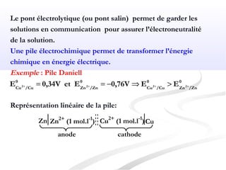 Le pont électrolytique (ou pont salin) permet de garder les
solutions en communication pour assurer l’électroneutralité
de la solution.
Une pile électrochimique permet de transformer l’énergie
chimique en énergie électrique.
Exemple : Pile Daniell
Représentation linéaire de la pile:
0
/ZnZn
0
/CuCu
0
/ZnZn
0
/CuCu 2222 EE0,76VEet0,34VE ++++ >⇒−==
Zn Zn2+
(1 mol.l-1
) Cu2+
(1 mol.l-1
)Cu
cathodeanode
 