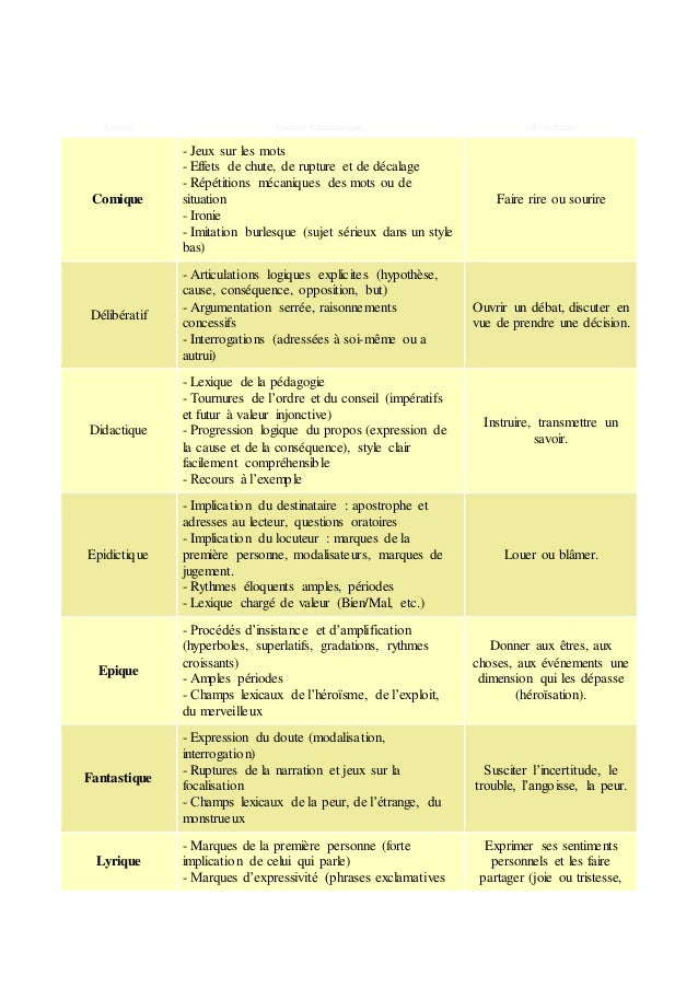 Les registres de textes avec exemples