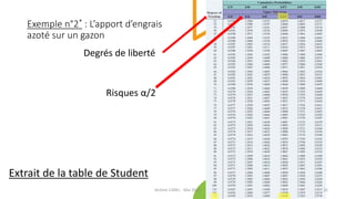 Exemple n°2* : L’apport d’engrais
azoté sur un gazon
Extrait de la table de Student
Degrés de liberté
Risques α/2
Jérôme CAREL - Mai 2022 22
 