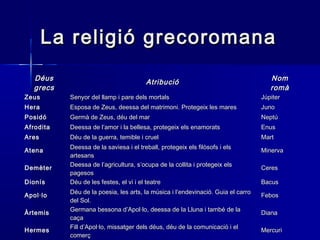 La religió grecoromanaLa religió grecoromana
DéusDéus
grecsgrecs
AtribucióAtribució NomNom
romàromà
ZeusZeus Senyor del llamp i pare dels mortalsSenyor del llamp i pare dels mortals JúpiterJúpiter
HeraHera Esposa de Zeus, deessa del matrimoni. Protegeix les maresEsposa de Zeus, deessa del matrimoni. Protegeix les mares JunoJuno
PosidóPosidó Germà de Zeus, déu del marGermà de Zeus, déu del mar NeptúNeptú
AfroditaAfrodita Deessa de l’amor i la bellesa, protegeix els enamoratsDeessa de l’amor i la bellesa, protegeix els enamorats EnusEnus
AresAres Déu de la guerra, temible i cruelDéu de la guerra, temible i cruel MartMart
AtenaAtena Deessa de la saviesa i el treball, protegeix els filòsofs i elsDeessa de la saviesa i el treball, protegeix els filòsofs i els
artesansartesans
MinervaMinerva
DemèterDemèter Deessa de l’agricultura, s’ocupa de la collita i protegeix elsDeessa de l’agricultura, s’ocupa de la collita i protegeix els
pagesospagesos
CeresCeres
DionísDionís Déu de les festes, el vi i el teatreDéu de les festes, el vi i el teatre BacusBacus
Apol·loApol·lo Déu de la poesia, les arts, la música i l’endevinació. Guia el carroDéu de la poesia, les arts, la música i l’endevinació. Guia el carro
del Sol.del Sol.
FebosFebos
ÀrtemisÀrtemis Germana bessona d’Apol·lo, deessa de la Lluna i també de laGermana bessona d’Apol·lo, deessa de la Lluna i també de la
caçacaça
DianaDiana
HermesHermes Fill d’Apol·lo, missatger dels déus, déu de la comunicació i elFill d’Apol·lo, missatger dels déus, déu de la comunicació i el
comerçcomerç
MercuriMercuri
 