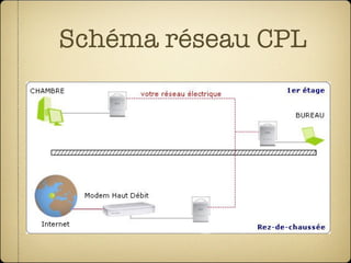 Schéma réseau CPL 