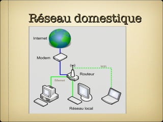 Réseau domestique Ethernet WiFi 