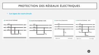 20
PROTECTION DES RÉSEAUX ÉLECTRIQUES
• Les types de court-circuit:
 