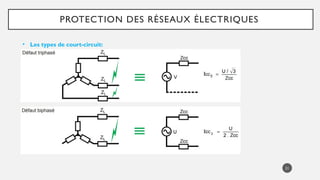 21
PROTECTION DES RÉSEAUX ÉLECTRIQUES
• Les types de court-circuit:
 