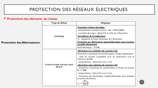 25
PROTECTION DES RÉSEAUX ÉLECTRIQUES
 Protections des éléments du réseau
Protection des Alternateurs:
 