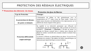 27
PROTECTION DES RÉSEAUX ÉLECTRIQUES
 Protections des éléments du réseau
Protection des Jeux de Barres:
 