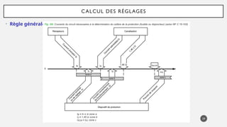• Règle générale :
29
CALCUL DES RÉGLAGES
 