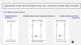 ARCHITECTURE DE DISTRIBUTION DE L’INSTALLATION ÉLECTRIQUE
• Simple antenne Double antenne avec simple jeu de barres Double antenne avec jeu
de barres tronçonné
3. Les différents alimentations:
4
 