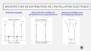 ARCHITECTURE DE DISTRIBUTION DE L’INSTALLATION ÉLECTRIQUE
• Antennes multiples Deux antennes couplées en
permanence sur un jeu de barres
Antennes multiples issue
d’un double jeu de barres
5
 