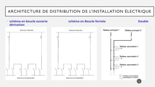 ARCHITECTURE DE DISTRIBUTION DE L’INSTALLATION ÉLECTRIQUE
• schéma en boucle ouverte schéma en Boucle fermée Double
dérivation
6
 