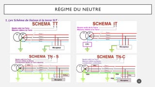RÉGIME DU NEUTRE
1. Les Schéma de liaison à la terre SLT :
8
 