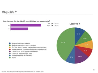 10
Objectifs ?
Source : enquête personnelle auprès de 94 entrepreneurs, octobre 2015
Lesquels ?
41 %
9 % 14 %
8 %
8 %
10 %
10 %
Augmenter ma notoriété
Augmenter mon chiffre d'affaires
Trouver de nouveaux partenaires commerciaux
Améliorer mes connaissances et compétences
Développer mon réseau relationnel
Diminuer mes charges ﬁxes
Etre représenté et solidaire
Autre
 