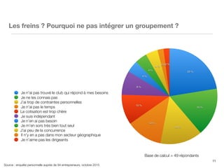11
Base de calcul = 49 répondants
Source : enquête personnelle auprès de 94 entrepreneurs, octobre 2015
2 %2 %
4 %
4 %
4 %
8 %
10 %
12 %
14 %
16 %
22 %
Je n'ai pas trouvé le club qui répond à mes besoins
Je ne les connais pas
J’ai trop de contraintes personnelles
Je n’ai pas le temps
La cotisation est trop chère
Je suis indépendant
Je n’en ai pas besoin
Je m’en sors très bien tout seul
J'ai peu de la concurrence
Il n’y en a pas dans mon secteur géographique
Je n’aime pas les dirigeants
Les freins ? Pourquoi ne pas intégrer un groupement ?
 