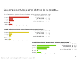 18
En complément, les autres chiﬀres de l’enquête…
Source : enquête personnelle auprès de 94 entrepreneurs, octobre 2015
 