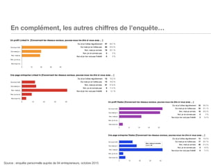 19
En complément, les autres chiﬀres de l’enquête…
Source : enquête personnelle auprès de 94 entrepreneurs, octobre 2015
 