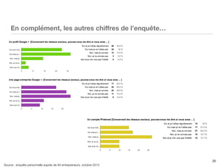 20
En complément, les autres chiﬀres de l’enquête…
Source : enquête personnelle auprès de 94 entrepreneurs, octobre 2015
 