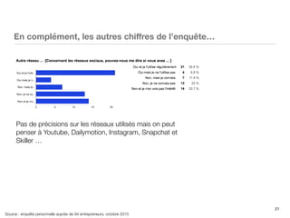 21
En complément, les autres chiﬀres de l’enquête…
Source : enquête personnelle auprès de 94 entrepreneurs, octobre 2015
Pas de précisions sur les réseaux utilisés mais on peut
penser à Youtube, Dailymotion, Instagram, Snapchat et
Skiller …
 