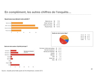 22
En complément, les autres chiﬀres de l’enquête…
Source : enquête personnelle auprès de 94 entrepreneurs, octobre 2015
 