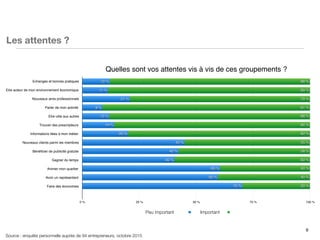 9
Les attentes ?
Source : enquête personnelle auprès de 94 entrepreneurs, octobre 2015
Quelles sont vos attentes vis à vis de ces groupements ?
Echanges et bonnes pratiques
Etre acteur de mon environnement économique
Nouveaux amis professionnels
Parler de mon activité
Etre utile aux autres
Trouver des prescripteurs
Informations liées à mon métier
Nouveaux clients parmi les membres
Bénéﬁcier de publicité gratuite
Gagner du temps
Animer mon quartier
Avoir un représentant
Faire des économies
0 % 25 % 50 % 75 % 100 %
30 %
40 %
40 %
60 %
58 %
55 %
80 %
86 %
88 %
91 %
79 %
89 %
88 %
70 %
60 %
60 %
40 %
42 %
45 %
20 %
14 %
12 %
9 %
21 %
11 %
12 %
Peu important Important
 