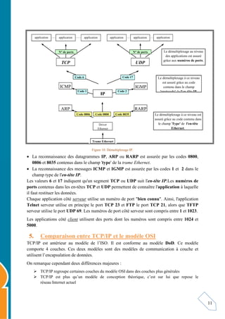 11
Figure 10. Démultiplexage IP.
 La reconnaissance des datagrammes IP, ARP ou RARP est assurée par les codes 0800,
0806 et 8035 contenus dans le champ 'type' de la trame Ethernet.
 La reconnaissance des messages ICMP et IGMP est assurée par les codes 1 et 2 dans le
champ type de l'en-tête IP.
Les valeurs 6 et 17 indiquent qu'un segment TCP ou UDP suit l'en-tête IP.Les numéros de
ports contenus dans les en-têtes TCP et UDP permettent de connaître l'application à laquelle
il faut restituer les données.
Chaque application côté serveur utilise un numéro de port "bien connu". Ainsi, l'application
Telnet serveur utilise en principe le port TCP 23 et FTP le port TCP 21, alors que TFTP
serveur utilise le port UDP 69. Les numéros de port côté serveur sont compris entre 1 et 1023.
Les applications côté client utilisent des ports dont les numéros sont compris entre 1024 et
5000.
5. Comparaison entre TCP/IP et le modèle OSI
TCP/IP est antérieur au modèle de l’ISO. Il est conforme au modèle DoD. Ce modèle
comporte 4 couches. Ces deux modèles sont des modèles de communication à couche et
utilisent l’encapsulation de données.
On remarque cependant deux différences majeures :
 TCP/IP regroupe certaines couches du modèle OSI dans des couches plus générales
 TCP/IP est plus qu’un modèle de conception théorique, c’est sur lui que repose le
réseau Internet actuel
Le démultiplexage au niveau
des applications est assuré
grâce aux numéros de ports.
Le démultiplexage à ce niveau
est assuré grâce au code
contenu dans le champ
'protocole' de l'en-tête IP.
Le démultiplexage à ce niveau est
assuré grâce au code contenu dans
le champ 'Type' de l'en-tête
Ethernet.
TCP UDP
application application
application application
application
application
N° de ports N° de ports
Code 6 Code 17
IP
ICMP IGMP
ARP RARP
Trame Ethernet
Driver
Ethernet
Code 1 Code 2
Code 0800
Code 0806 Code 8035
 