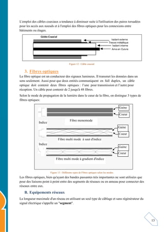 13
L'emploi des câbles coaxiaux a tendance à diminuer suite à l'utilisation des paires torsadées
pour les accès aux noeuds et à l'emploi des fibres optiques pour les connexions entre
bâtiments ou étages.
Ame en Cuivre
Isolant interne
Tresse métallique
Isolant externe
Câble Coaxial
Figure 12 : Câble coaxial.
3. Fibres optiques
La fibre optique est un conducteur des signaux lumineux. Il transmet les données dans un
sens seulement. Aussi pour que deux entités communiquent en full duplex, un câble
optique doit contenir deux fibres optiques : l’une pour transmission et l’autre pour
réception. Un câble peut contenir de 2 jusqu'à 48 fibres.
Selon le mode de propagation de la lumière dans le cœur de la fibre, on distingue 3 types de
fibres optiques:
Figure 13 : Différents types de Fibres optiques selon les modes.
Les fibres optiques, bien qu'ayant des bandes passantes très importantes ne sont utilisées que
pour des liaisons point à point entre des segments de réseaux ou en anneau pour connecter des
réseaux entre eux.
B. Equipements réseaux
La longueur maximale d'un réseau en utilisant un seul type de câblage et sans régénérateur du
signal électrique s'appelle un "segment".
Gaine
Fibre multi mode à saut d'indice
Coeur
Fibre multi mode à gradient d'indice
Coeur
Gaine
Indice
Indice
Gaine
Fibre monomode
Coeur
 