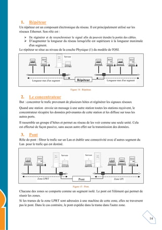14
1. Répéteur
Un répéteur est un composant électronique du réseau. Il est principalement utilisé sur les
réseaux Ethernet. Son rôle est :
 De régénérer et de resynchroniser le signal afin de pouvoir étendre la portée des câbles.
 D’augmenter la longueur du réseau lorsqu'elle est supérieure à la longueur maximale
d'un segment.
Le répéteur se situe au niveau de la couche Physique (1) du modèle de l'OSI.
Figure 14 : Répéteur.
2. Le concentrateur
But : concentrer le trafic provenant de plusieurs hôtes et régénérer les signaux réseaux
Quand une station envoie un message à une autre station toutes les stations reçoivent, le
concentrateur récupère les données prévenantes de cette station et les diffuse sur tous les
autres ports.
Il rassemble un groupe d’hôtes et permet au réseau de les voir comme une seule unité. Cela
est effectué de façon passive, sans aucun autre effet sur la transmission des données.
3. Pont
Rôle do pont : filtrer le trafic sur un Lan et établir une connectivité avec d’autres segment du
Lan pour le trafic qui est destiné.
Figure 15 : Pont.
Chacune des zones se comporte comme un segment isolé. Le pont est l'élément qui permet de
réunir les zones.
Si les trames de la zone LPRT sont adressées à une machine de cette zone, elles ne traversent
pas le pont. Dans le cas contraire, le pont expédie dans la trame dans l'autre zone.
Zone LPRT
MAC
DOS
DOS
Serveur
1
MAC
DOS
Pont Zone LPI
Serveur
2
Longueur max d'un segment
MAC
DOS
MAC
DOS
Serveur
MAC
DOS
Répéteur Longueur max d'un segment
 