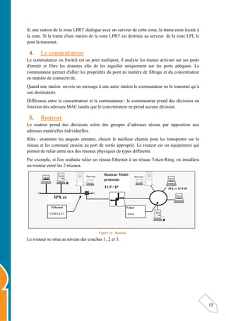 15
Si une station de la zone LPRT dialogue avec un serveur de cette zone, la trame reste locale à
la zone. Si la trame d'une station de la zone LPRT est destinée au serveur de la zone LPI, le
pont la transmet.
4. Le commutateur
Le commutateur ou Switch est un pont multiport, il analyse les trames arrivant sur ses ports
d'entrée et filtre les données afin de les aiguiller uniquement sur les ports adéquats. Le
commutateur permet d'allier les propriétés du pont en matière de filtrage et du concentrateur
en matière de connectivité.
Quand une station envoie un message à une autre station le commutateur ne le transmet qu’à
son destinataire.
Différence entre le concentrateur et le commutateur : le commutateur prend des décisions en
fonction des adresses MAC tandis que le concentrateur ne prend aucune décision.
5. Routeur
Le routeur prend des décisions selon des groupes d’adresses réseau par opposition aux
adresses matérielles individuelles.
Rôle : examiner les paquets entrants, choisir le meilleur chemin pour les transporter sur le
réseau et les commuté ensuite au port de sortie approprié. Le routeur est un équipement qui
permet de relier entre eux des réseaux physiques de types différents.
Par exemple, si l'on souhaite relier un réseau Ethernet à un réseau Token-Ring, on installera
un routeur entre les 2 réseaux.
Figure 16 : Routeur.
Le routeur se situe au niveau des couches 1, 2 et 3.
MA
DOS
Serveur
Routeur Multi-
protocole
TCP / IP
Serveur
MA
DOS
IPX et
TCP/IP
IPX et TCP/IP
Ethernet
- CSMA/CD
Token
- Jeton
DOS
 