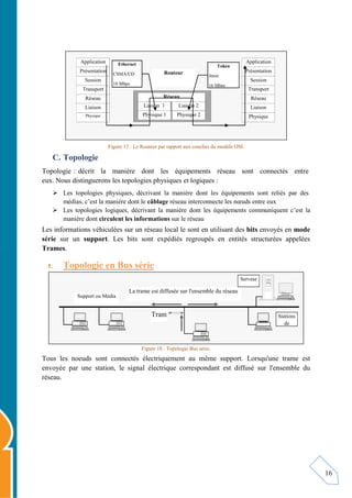16
Figure 17 : Le Routeur par rapport aux couches du modèle OSI.
C. Topologie
Topologie : décrit la manière dont les équipements réseau sont connectés entre
eux. Nous distinguerons les topologies physiques et logiques :
 Les topologies physiques, décrivant la manière dont les équipements sont reliés par des
médias, c’est la manière dont le câblage réseau interconnecte les nœuds entre eux
 Les topologies logiques, décrivant la manière dont les équipements communiquent c’est la
manière dont circulent les informations sur le réseau
Les informations véhiculées sur un réseau local le sont en utilisant des bits envoyés en mode
série sur un support. Les bits sont expédiés regroupés en entités structurées appelées
Trames.
1. Topologie en Bus série
Figure 18 : Topologie Bus série.
Tous les noeuds sont connectés électriquement au même support. Lorsqu'une trame est
envoyée par une station, le signal électrique correspondant est diffusé sur l'ensemble du
réseau.
Application
Présentation
Session
Transport
Réseau
Liaison
Physique
Application
Présentation
Session
Transport
Réseau
Liaison
Physique
Liaison 1
Physique 1 Physique 2
Routeur
Liaison 2
Réseau
Ethernet
CSMA/CD
10 Mbps
Token
Jeton
16 Mbps
Stations
de
Support ou Média
Tram
e
La trame est diffusée sur l'ensemble du réseau
Serveur
 