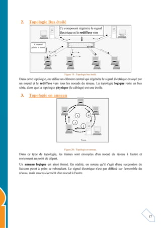 17
2. Topologie Bus étoilé
Figure 19 : Topologie bus étoilé.
Dans cette topologie, on utilise un élément central qui régénère le signal électrique envoyé par
un noeud et le rediffuse vers tous les noeuds du réseau. La topologie logique reste un bus
série, alors que la topologie physique (le câblage) est une étoile.
3. Topologie en anneau
Figure 20 : Topologie en anneau.
Dans ce type de topologie, les trames sont envoyées d'un noeud du réseau à l'autre et
reviennent au point de départ.
Un anneau logique est ainsi formé. En réalité, on notera qu'il s'agit d'une succession de
liaisons point à point se rebouclant. Le signal électrique n'est pas diffusé sur l'ensemble du
réseau, mais successivement d'un noeud à l'autre.
Ce noeud
génère la trame.
Ce composant régénère le signal
électrique et le rediffuse vers
tous les noeuds du réseau.
Trame
1
2
3 4
 