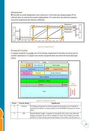 20
Datagramme
IP travaille en mode datagramme sans connexion, c’est-à-dire que chaque paquet IP est
véhiculé dans un internet de manière indépendante. Il se peut donc que plusieurs paquets
successifs empruntent des chemins différents.
Figure 24 : Datagrammes IP.
Format de l’en-tête
Le paquet comporte un en-tête suivi d’un champ comprenant les données envoyées par les
couches supérieures. Ce paquet sera ensuite encapsulé dans une trame du réseau physique
utilisé.
Figure 25 : Format de l'en-tête IP.
Octets Nom du champ Signification
1 Version Ce champ est formé par les 4 bits de poids fort du premier octet. Il indique la
version de IP utilisée. La valeur actuelle est 4 (O1OO)IPV4 et 6 pour la version
IPV6 .
1 IHL Internet Header Length = Longueur de l'en-tête IP. On y trouve une valeur qui
indique la longueur de l'en-tête en multiple de 32 bits. Par exemple si la valeur
est 0101 (5), cela veut dire que l'en-tête mesure 5 fois 32 bits, soit 20 octets. Ce
Datagramme 1
Datagramme 2
Datagramme 3
Version IHL Type of Service Total Length
Identification Fragment Offset
O D
F
M
F
Time to Live Protocol Header checksum
Source Address
Destination Address
Options Padding
Data
En-tête
Zone
optionnelle
Données
des
couches
supérieures
32 bits
 