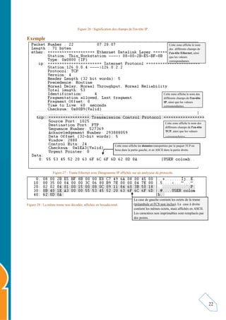 22
Figure 26 : Signification des champs de l'en-tête IP.
Exemple
Figure 27 : Trame Ethernet avec Datagramme IP affichée sur un analyseur de protocole.
Figure 28 : La même trame non décodée, affichée en hexadécimal.
La case de gauche contient les octets de la trame
(préambule et FCS non inclus). La case à droite
contient les mêmes octets, mais affichés en ASCII.
Les caractères non imprimables sont remplacés par
des points.
Cette zone affiche le nom des
différents champs de l'en-tête
TCP, ainsi que les valeurs
correspondantes.
Cette zone affiche les données transportées par le paquet TCP en
hexa dans la partie gauche, et en ASCII dans la partie droite.
Cette zone affiche le nom des
différents champs de l'en-tête
IP, ainsi que les valeurs
correspondantes.
Cette zone affiche le nom
des différents champs de
l'en-tête Ethernet, ainsi
que les valeurs
correspondantes.
 